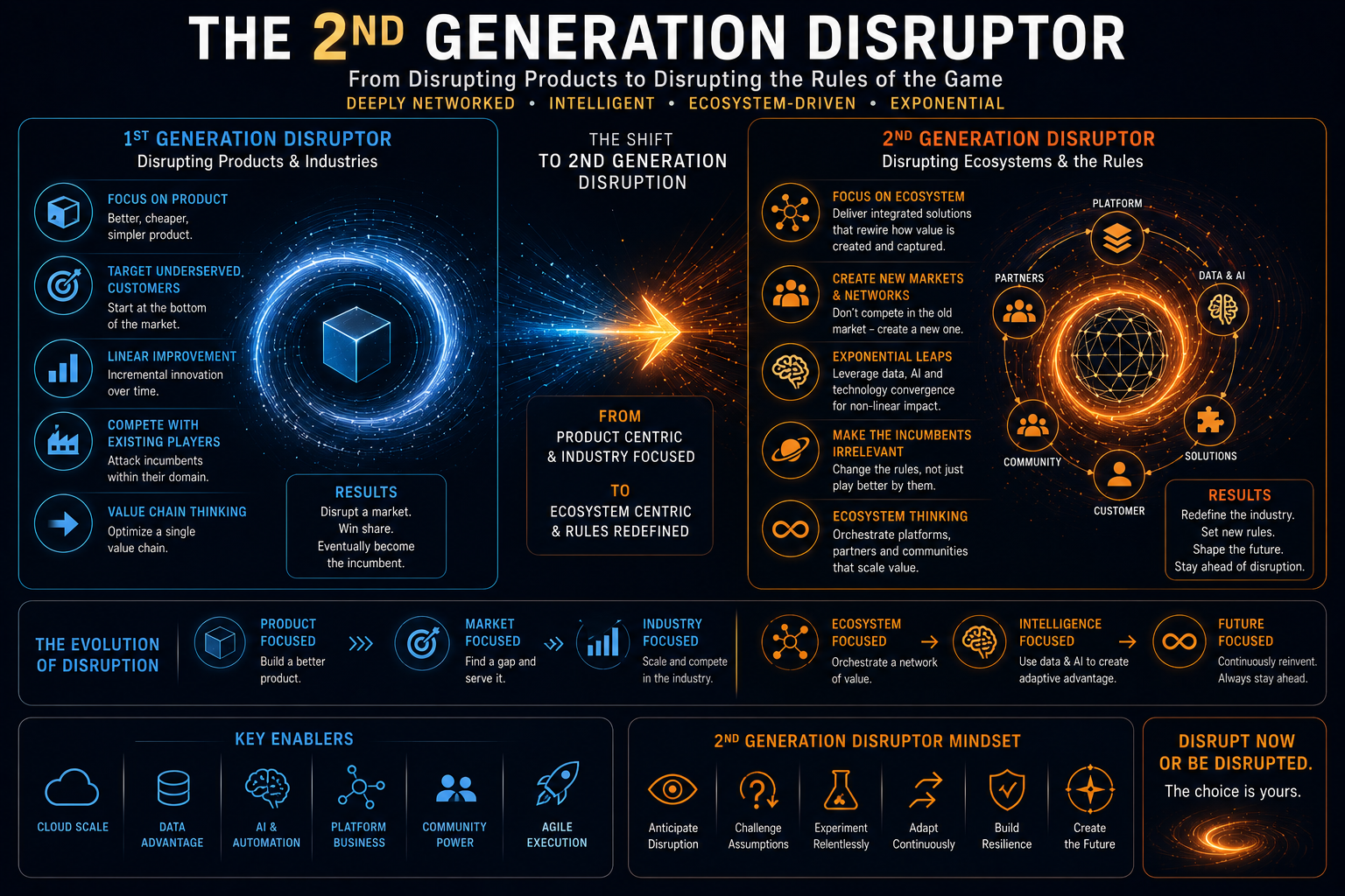 The 2nd Generation Disruptor — from disrupting products to disrupting the rules of the game. 1st generation disruptors focus on product, target underserved customers and improve linearly; 2nd generation disruptors focus on the ecosystem, create new markets and networks, make leaps with data and AI, and redefine the industry's rules.