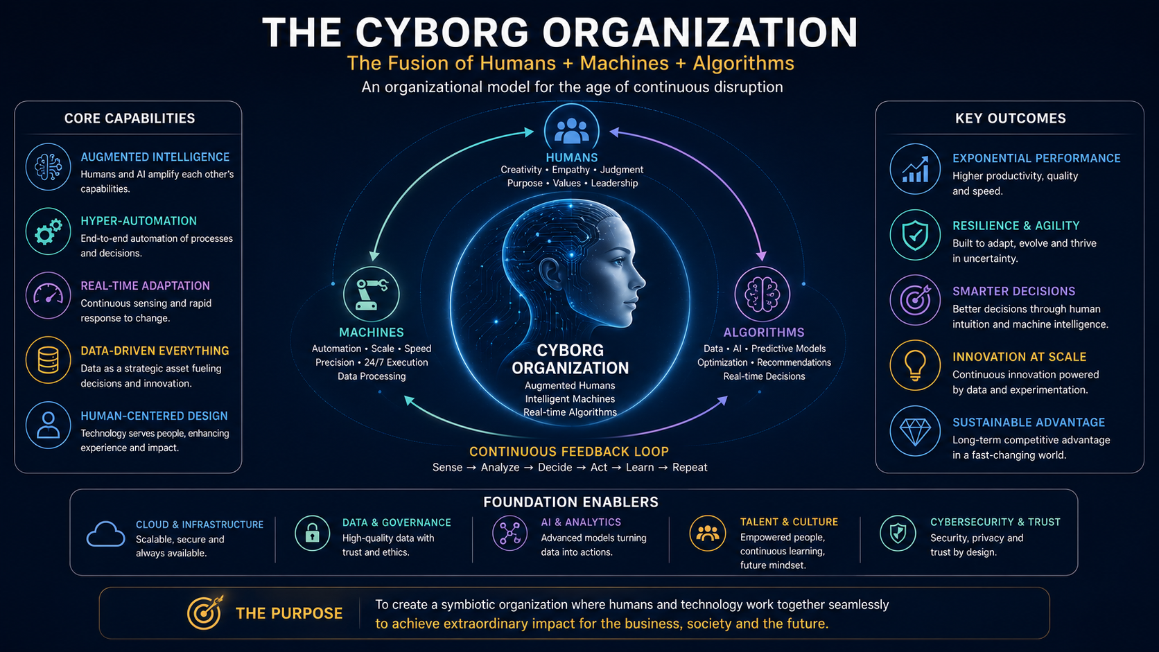 The Cyborg Organization — the fusion of humans, machines and algorithms. An organizational model for the age of continuous disruption, with core capabilities, key outcomes, foundation enablers and a continuous feedback loop: sense, analyze, decide, act, learn, repeat.