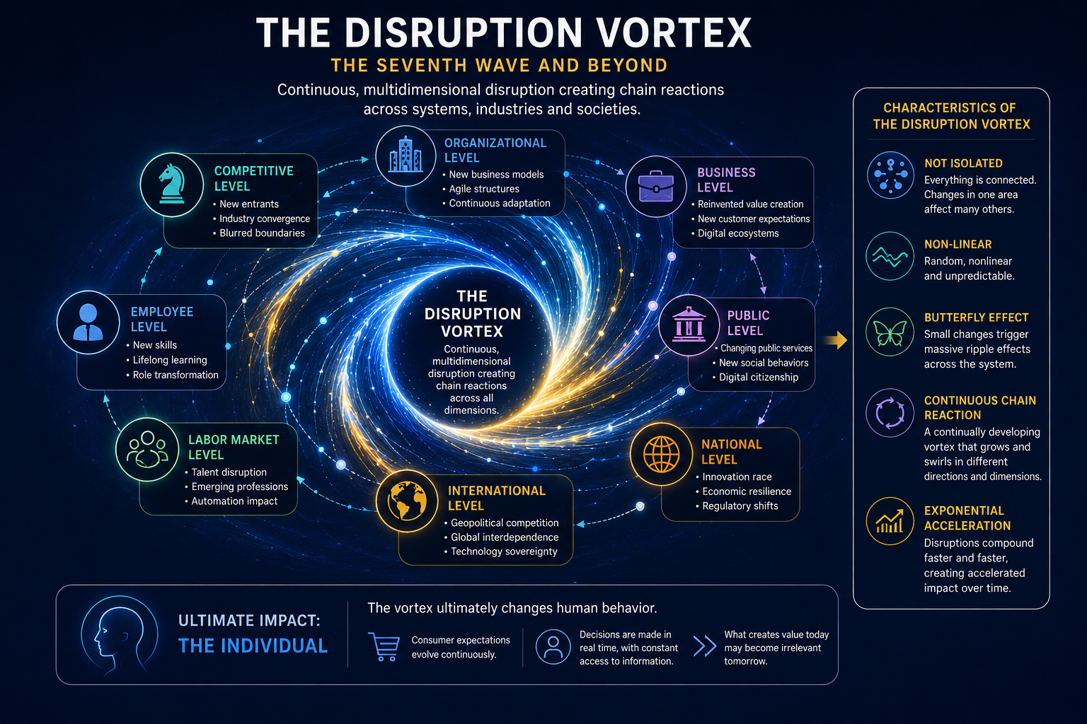 The Disruption Vortex — the seventh wave and beyond. Continuous, multidimensional disruption creating chain reactions across organizational, competitive, employee, labor-market, international, national, public and business levels.