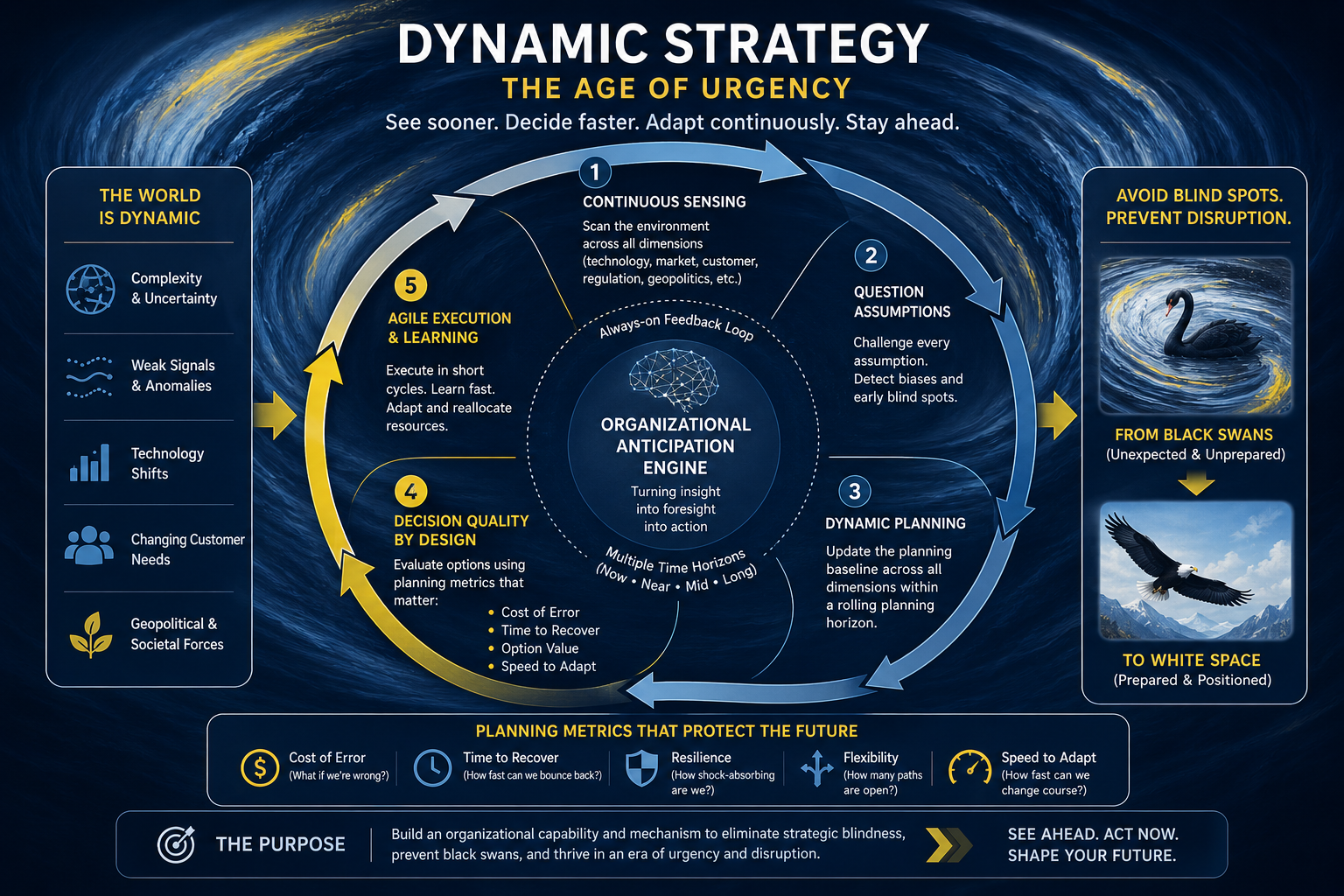Dynamic Strategy — The Age of Urgency. The organizational anticipation engine: continuous sensing, question assumptions, dynamic planning, decision quality by design, agile execution and learning.