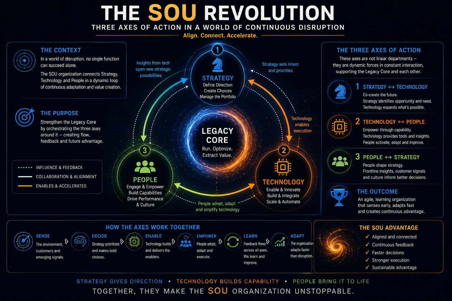 The SOU Revolution — three axes of action in a world of continuous disruption: Strategy, Technology and People orbiting the Legacy Core in a dynamic loop of influence, collaboration and acceleration. Strategy ↔ Technology, Technology ↔ People, People ↔ Strategy, working together through sense, decide, enable, empower, learn and adapt.