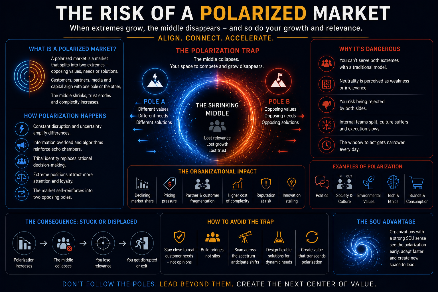 The Risk of a Polarized Market — when extremes grow, the middle disappears, and so do your growth and relevance. A market splits into two opposing poles while the shrinking middle loses relevance, growth and trust. Covers how polarization happens, why it's dangerous, its organizational impact, how to avoid the trap, and the SOU advantage of sensing polarization early.