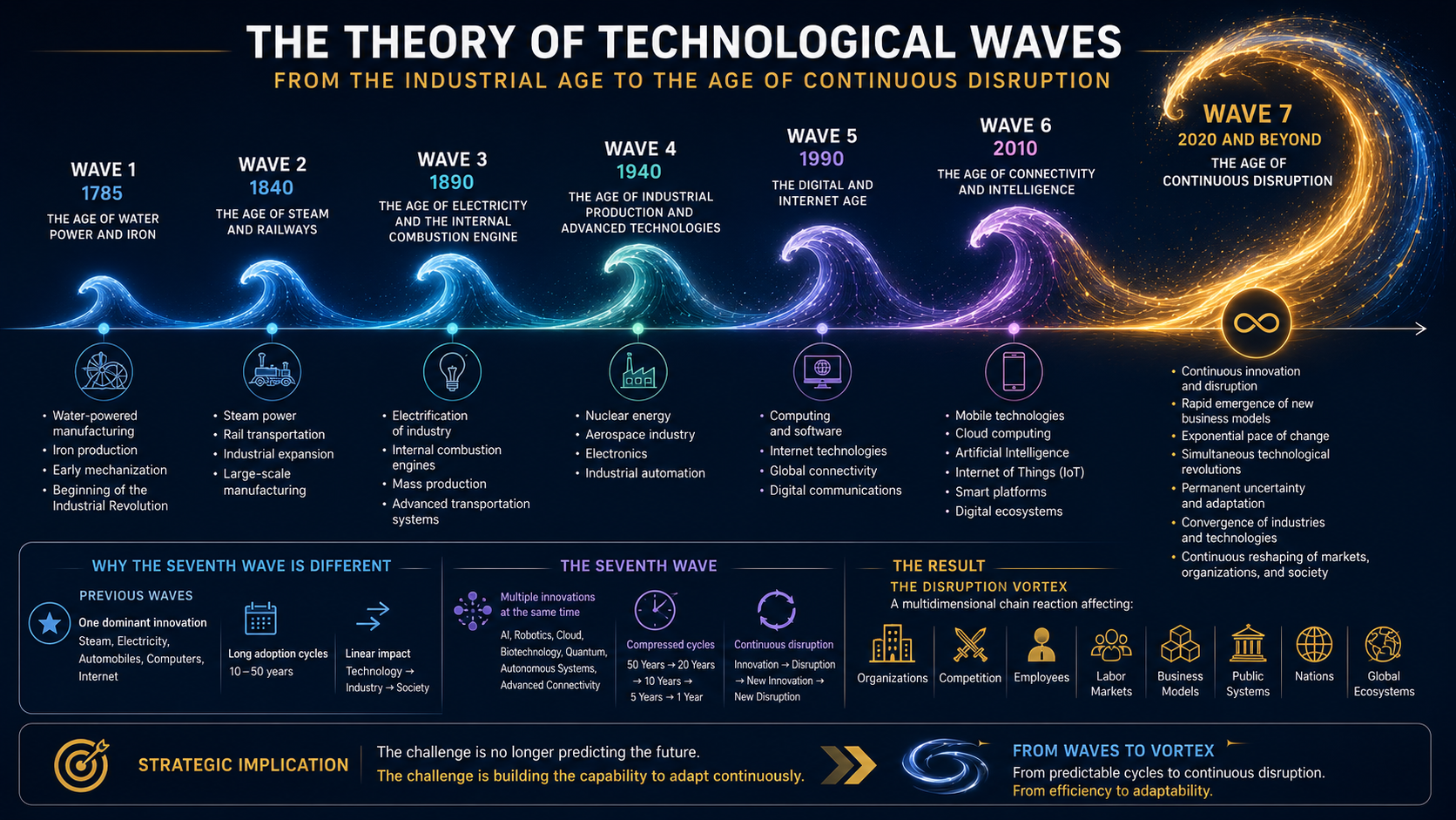 The Theory of Technological Waves — from the industrial age to the age of continuous disruption. Seven waves from 1785 water power and iron through to Wave 7, 2020 and beyond: the age of continuous disruption.